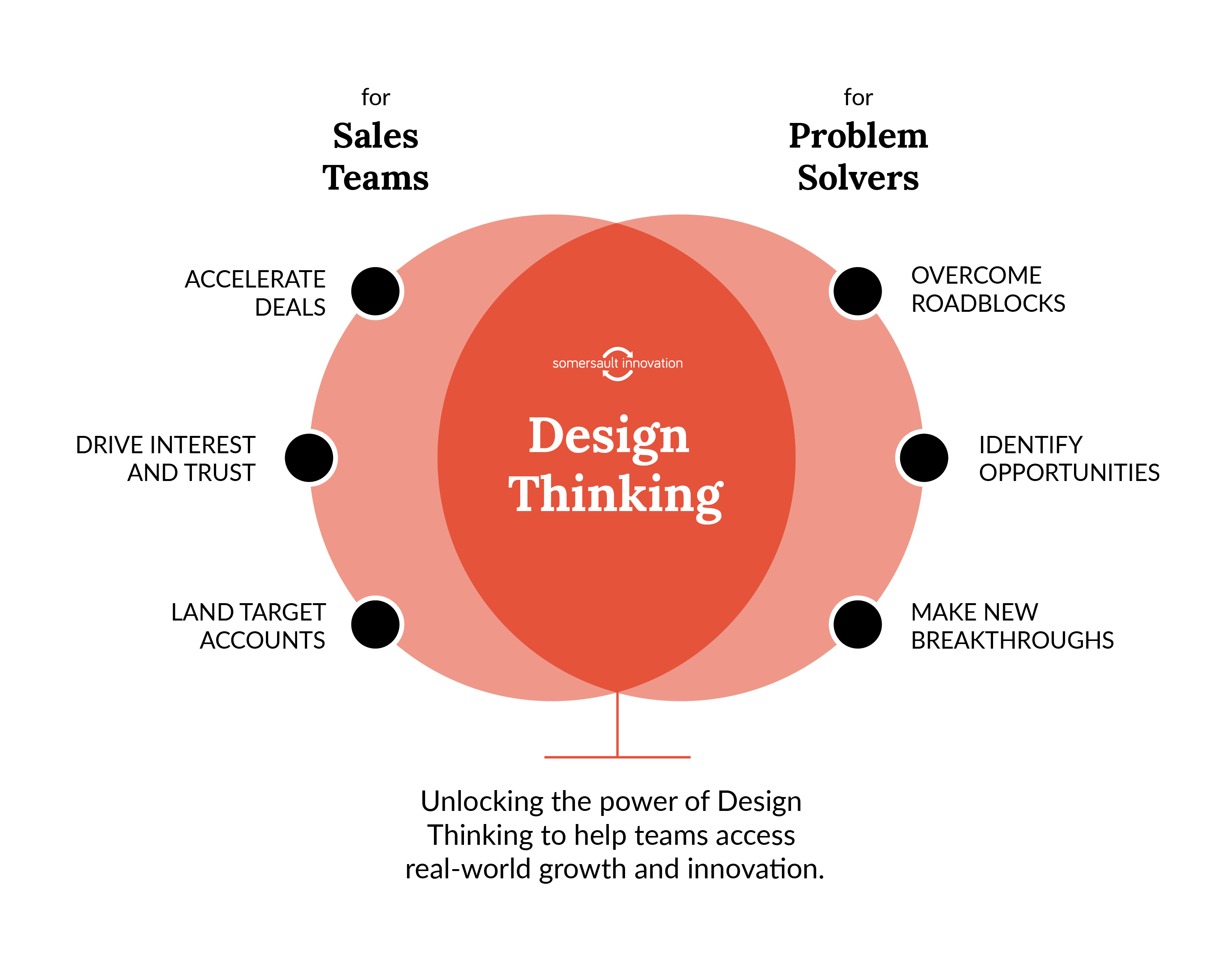 design thinking for problem solving and strategic innovation
